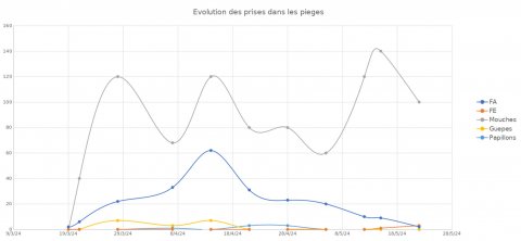 Campagne de piégeage printemps 2024